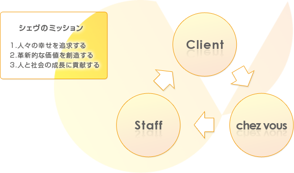 家事代行【ベビーシッター】シェヴのミッション 1.人々の幸せを追求する 2.革新的な価値を創造する 3.人と社会の成長に貢献する